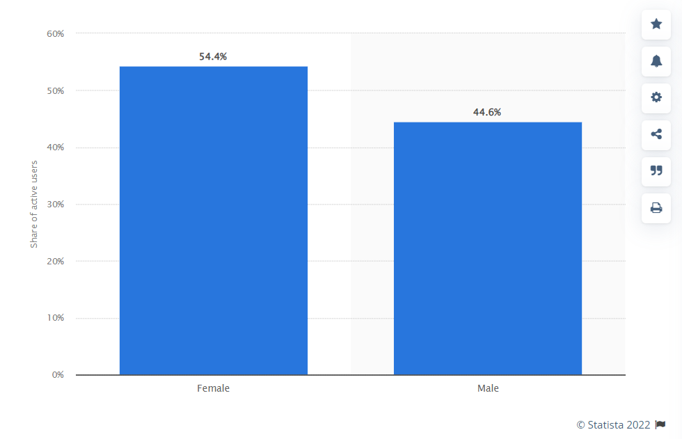Distribution of Snapchat users by gender