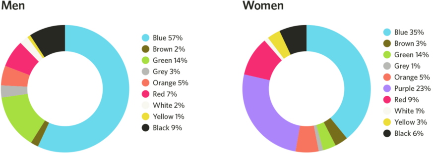 Color preferences by gender