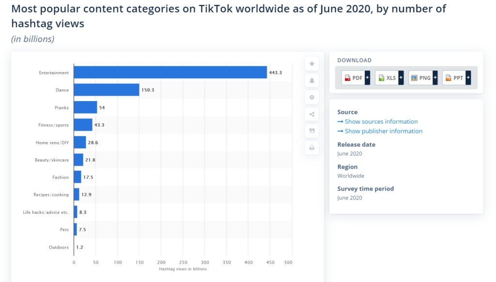 Most popular niches on Tik Tok according to Statista