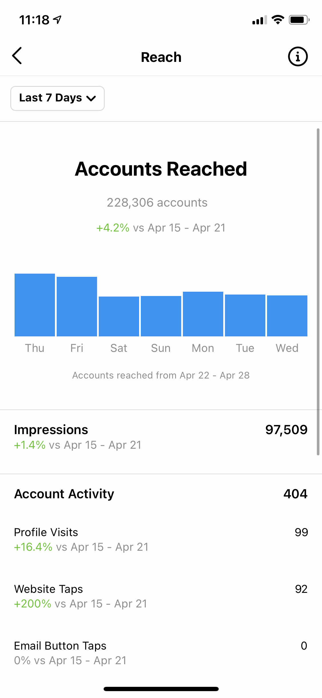 Instagram Insights: What is it and how it can improve your marketing