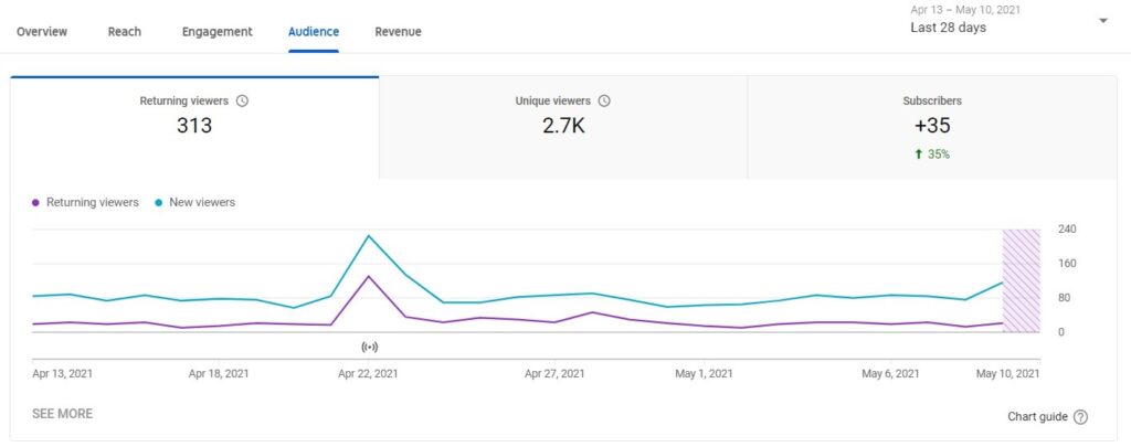 Audience tab in Youtube analytics