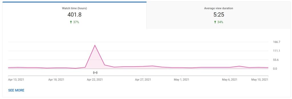 YouTube Analytics average watch time