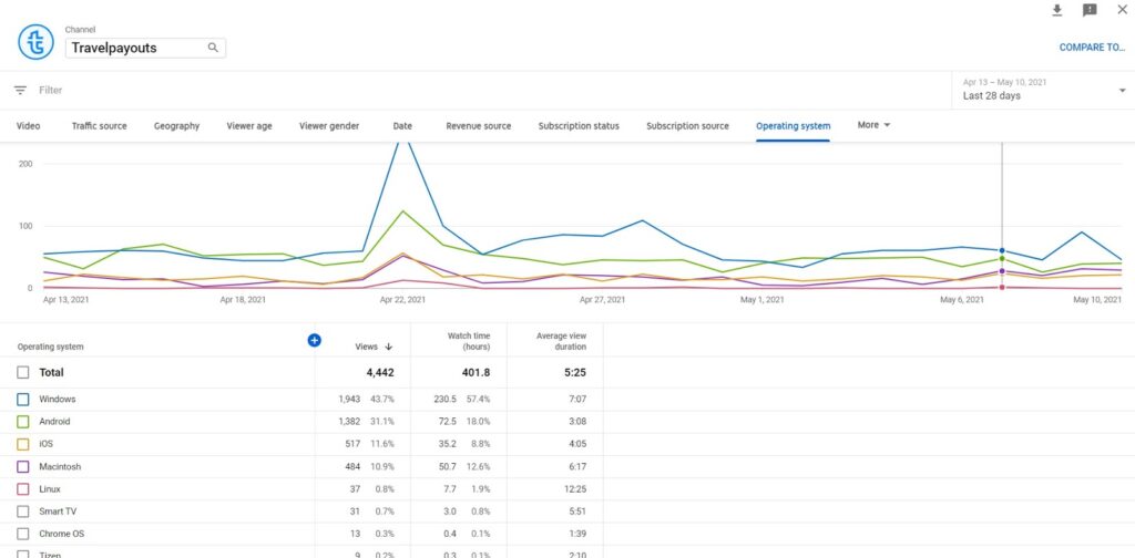 Operating system tab in Youtube analytics