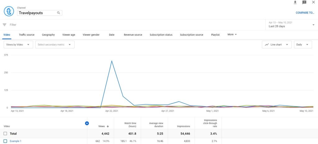 Video tab in Youtube Analytics