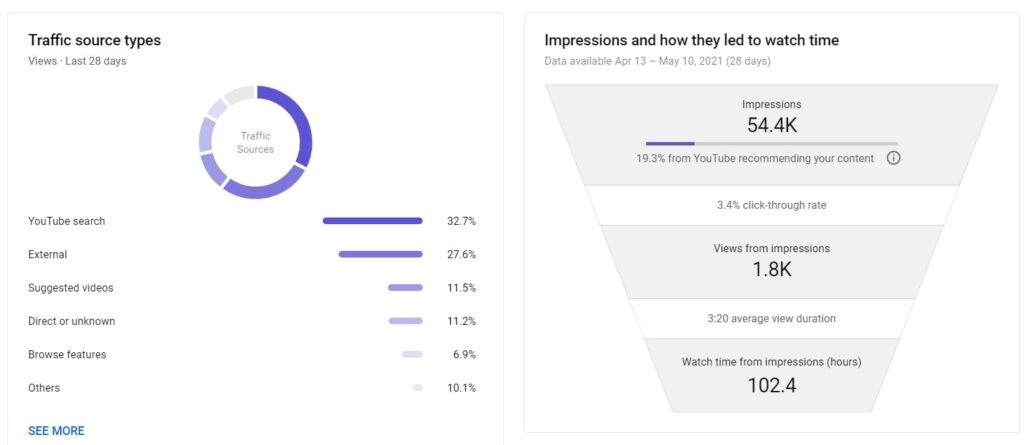 Traffic sources analytics on YouTube