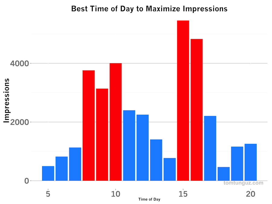 best time of day to maximize impressions