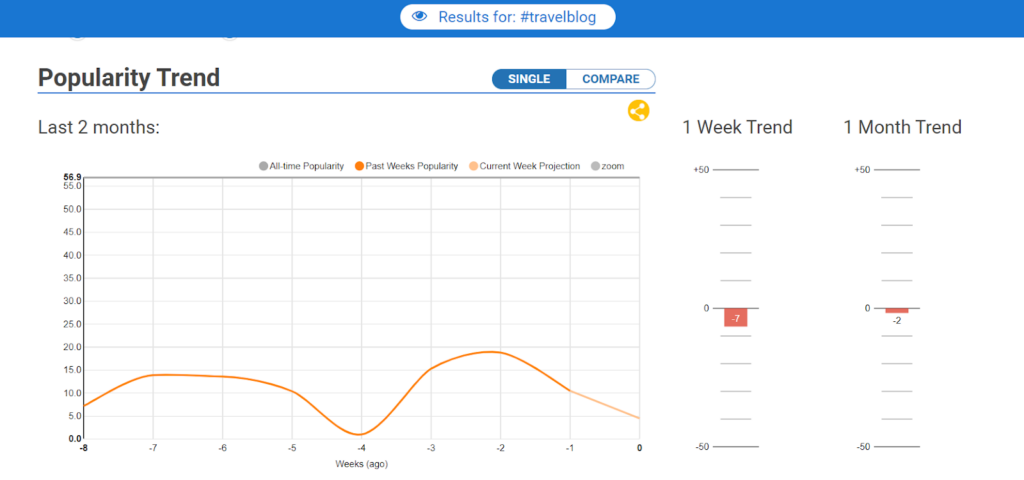 Monitoring the popularity of #travelblog hashtag on Hashtagify.me
