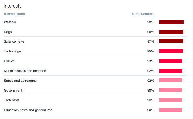 twitter audience interests