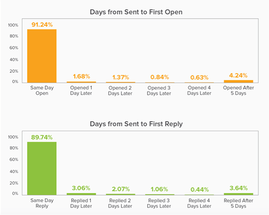 Open rates for emails