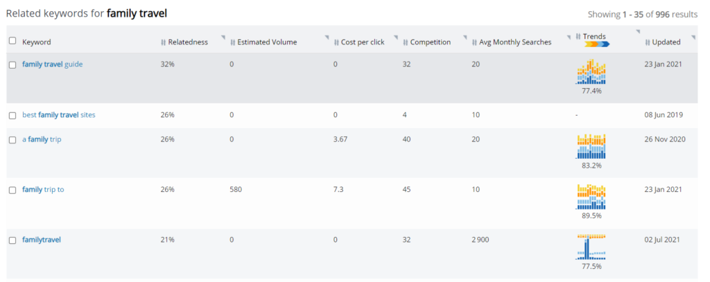 A screenshot of the Kmeta dashboard showing detailed keyword metrics.
