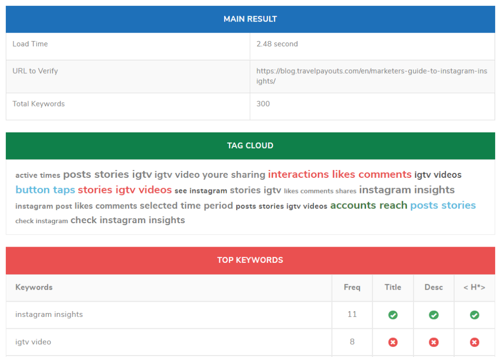 A screenshot of the SmallSEOTools dashboard showing various keyword metrics.
