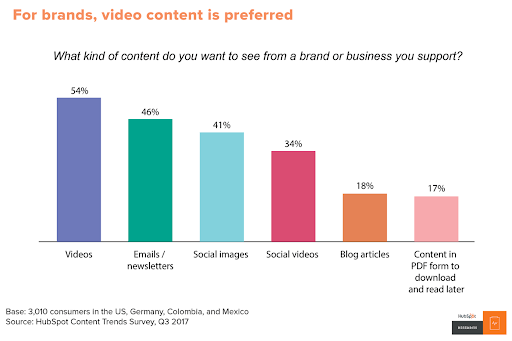 preferred types of content by audiences