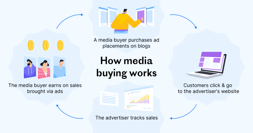 How media buying works