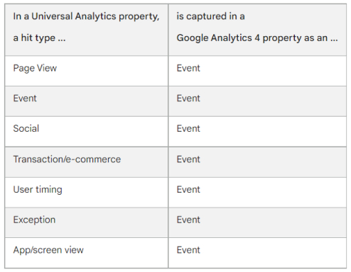 A screenshot showing the difference in terminology between GA4 and Universal Analytics