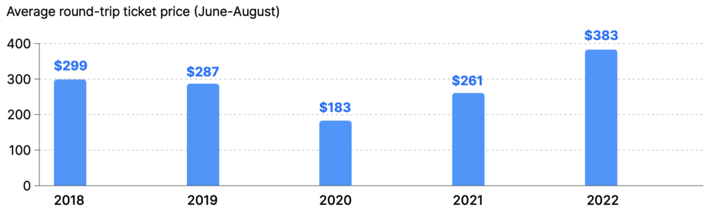  cost of flight tickets 2018–2022
