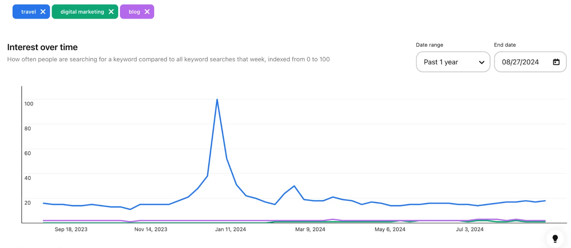 A screenshot of the Interests over time section on Pinterest Trends