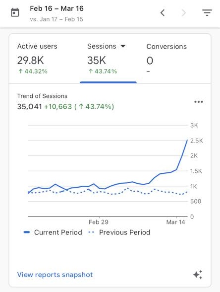 A Google Analytics graph shows that one of the travel sites authored by Christine Rogador is experiencing a 48% increase in traffic following Google updates