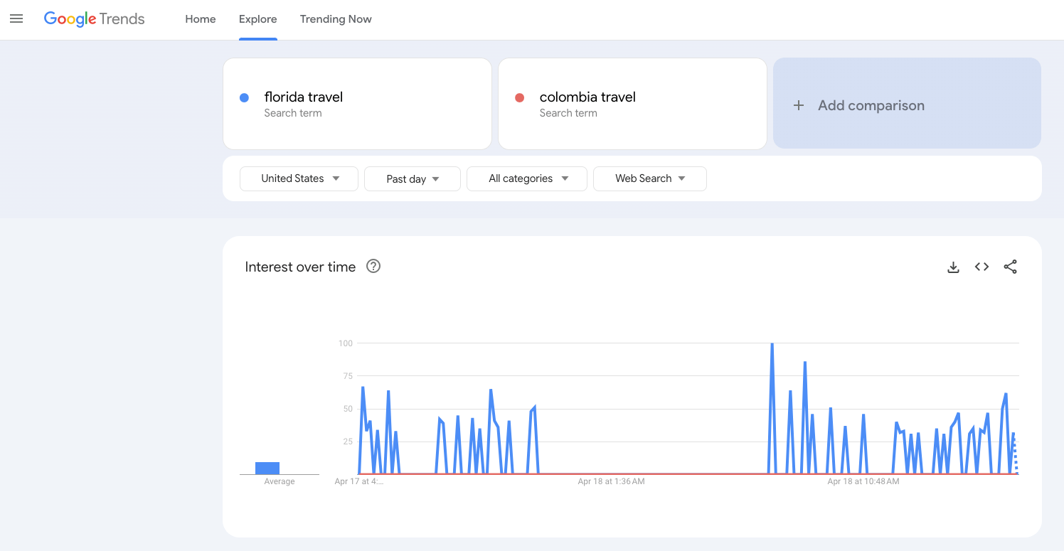 The image displays the usability of the Google Trends interface. The top of the interface shows user keyword searches and how they compare in a certain region across time.