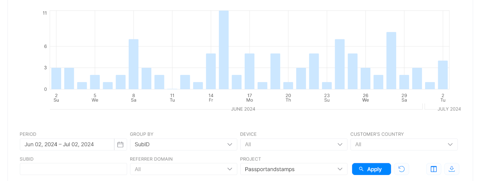 Stats in the Travelpayouts account of Pasportandstamps.com