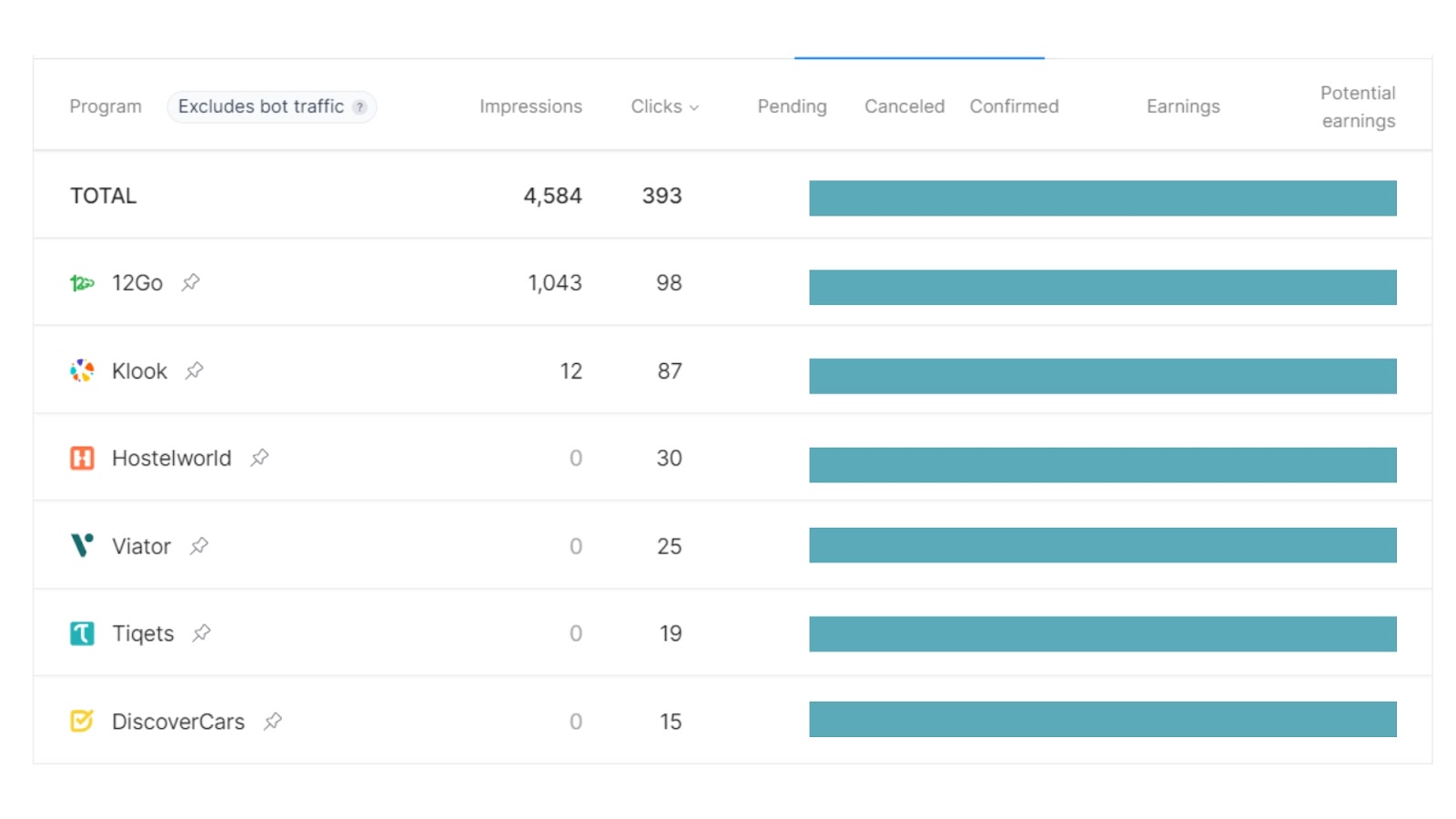 Pasport and Stamps Travelpayouts dashboard with pinned brands