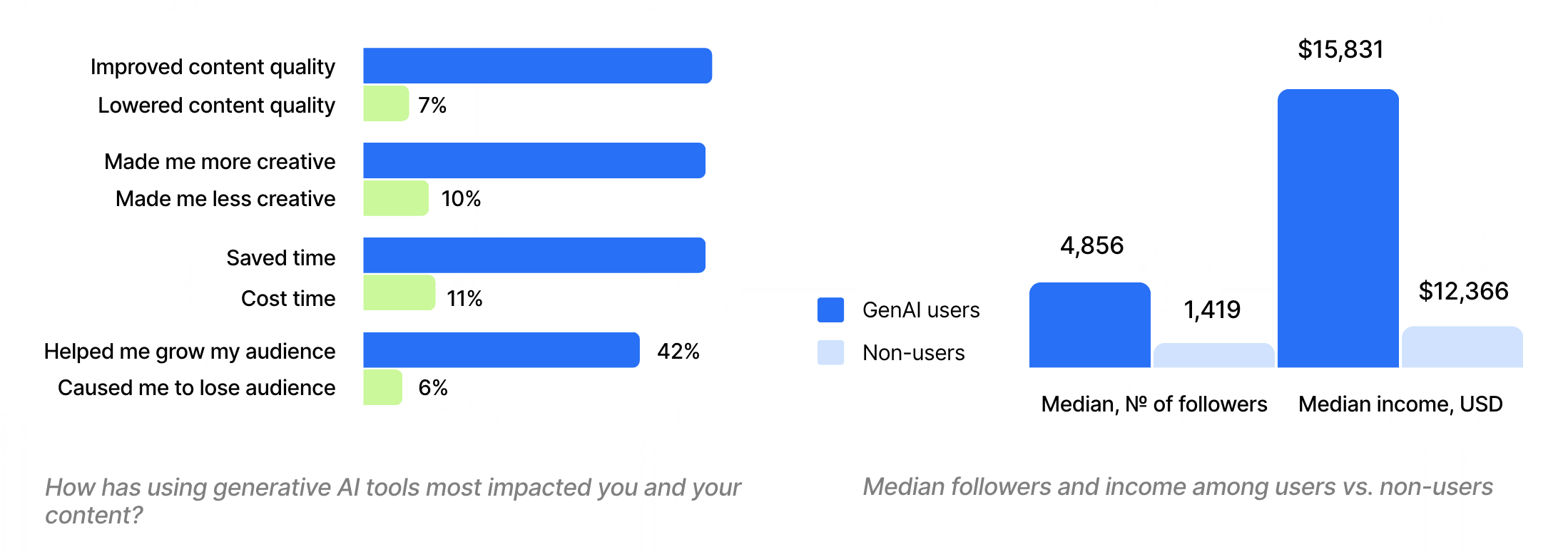 Graph showing the positive results of content creators using AI in their daily tasks