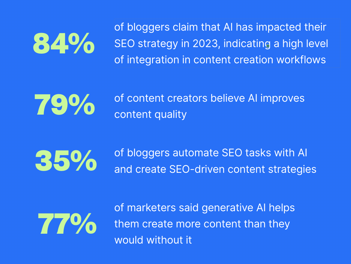 Statistics of bloggers who use AI in content writing