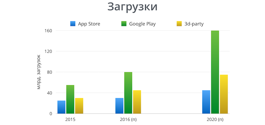 количество загрузок в Google Play и App Store