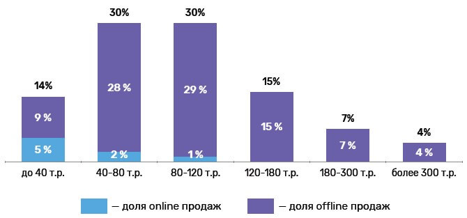 Распределение стоимости туров