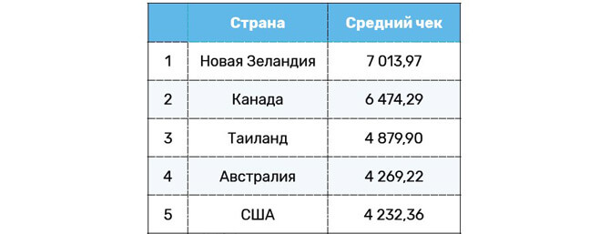 Страны с самым большим чеком