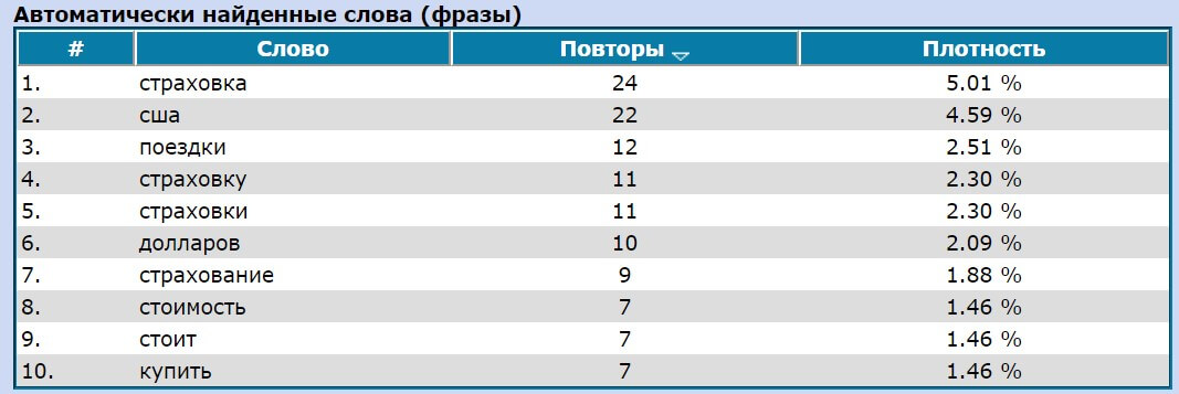 Плотность ключевых слов