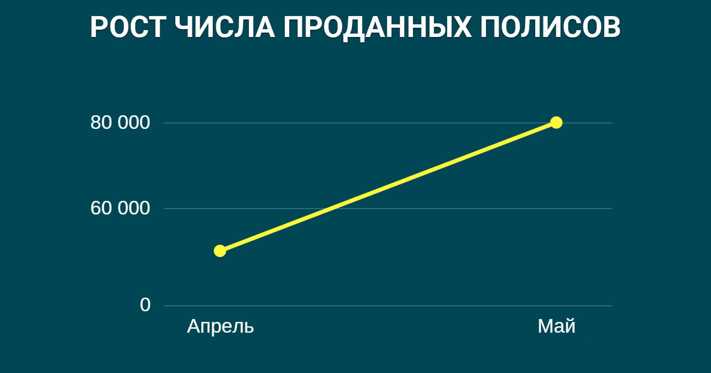 Как заработать на полисах ОСАГО на тревел блоге