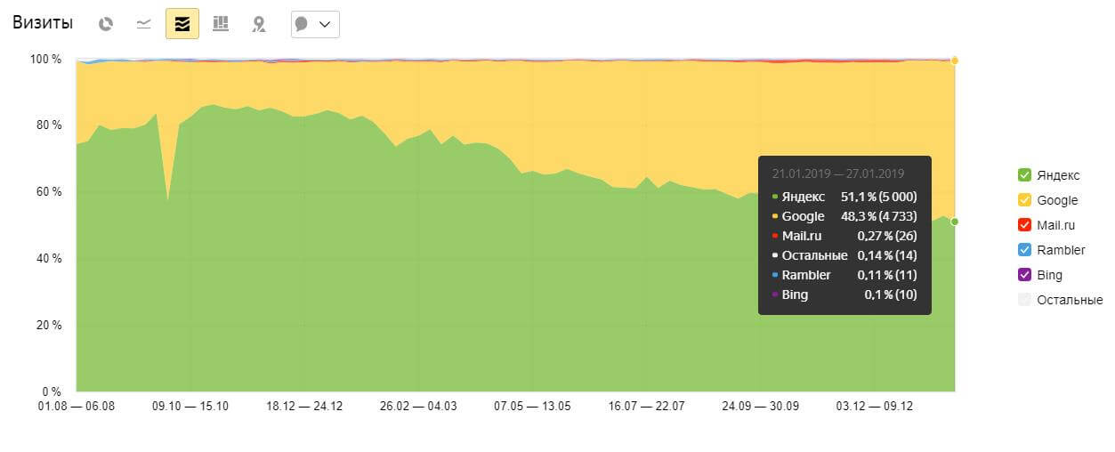 Распределение трафика