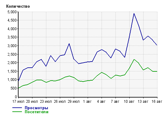 Рост трафика на сайт Gribowiki