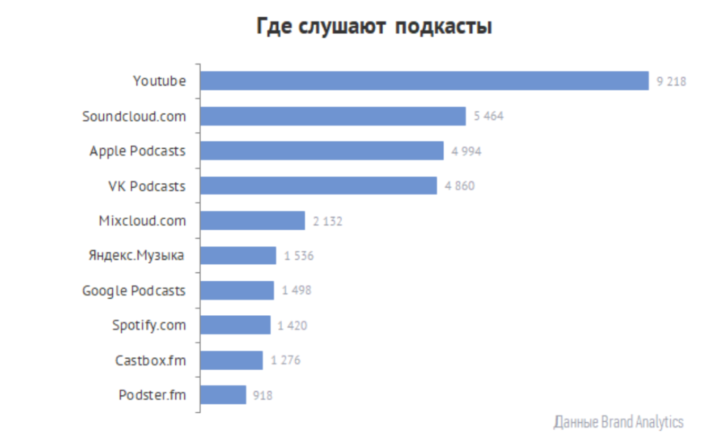 Популярные подкасты. Аудитория подкастов. Самые популярные подкасты. Статистика подкастов.