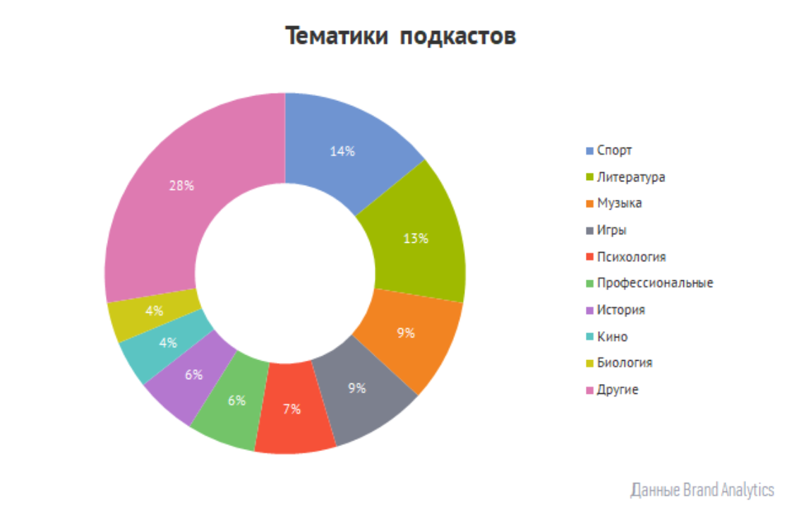 Тема лучший популярный. Аудитория подкастов. Популярная тематика. Статистика подкастов.