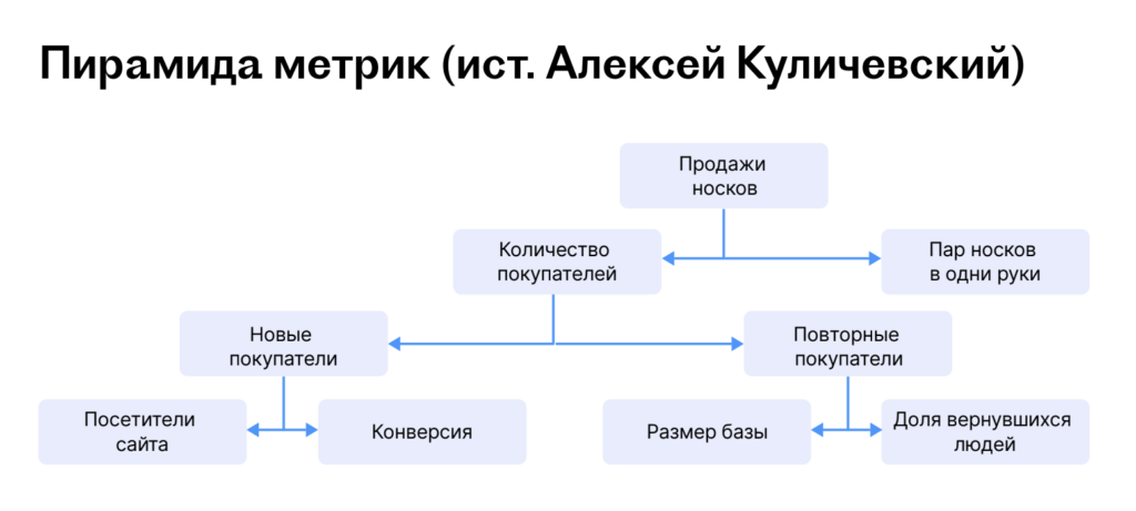 Покупатели метрики. Пирамида метрик. Пирамида метрик пример. Продуктовые метрики. Пирамида метрик продукта.