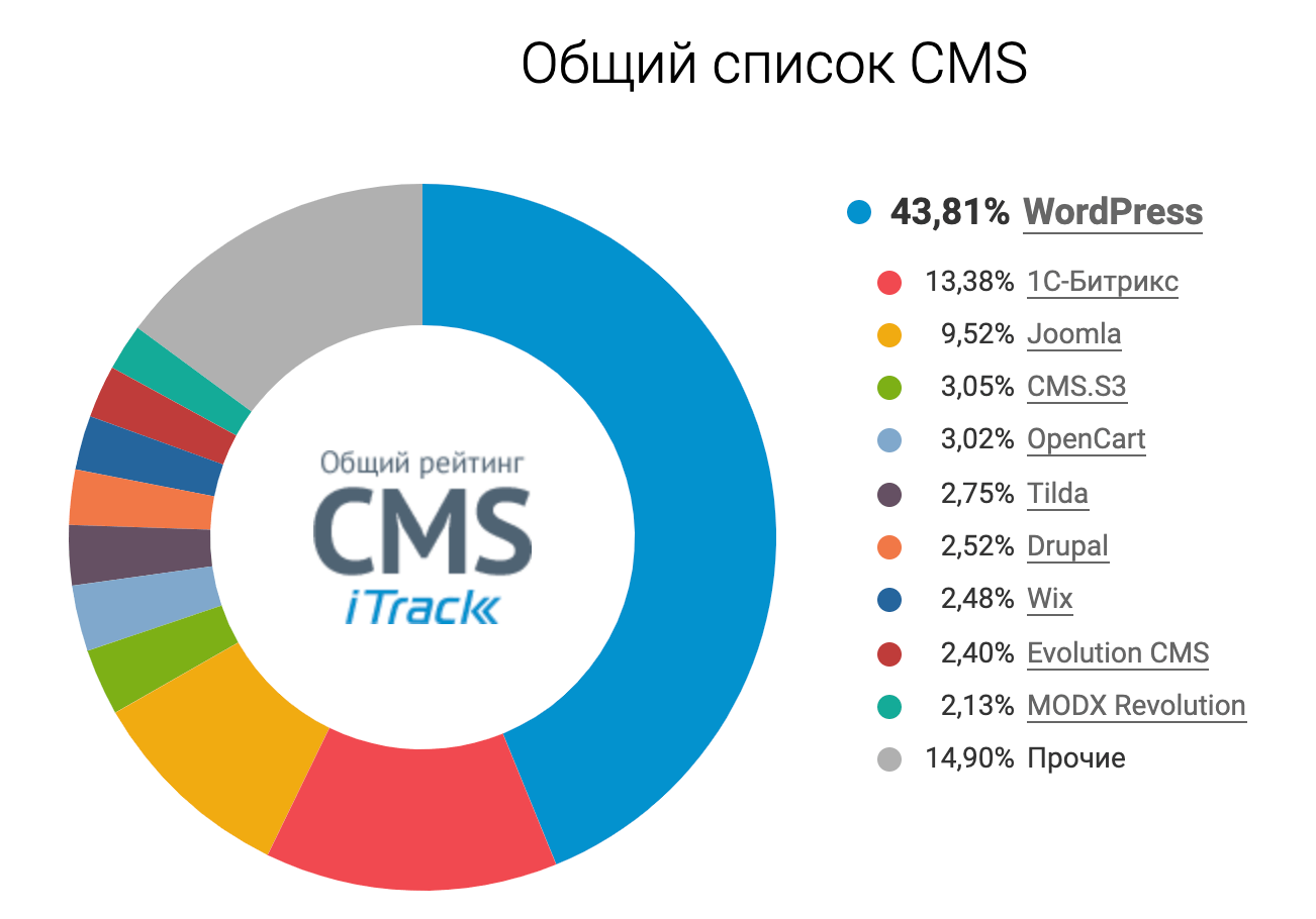 Wordpress рейтинги. Популярные cms. Cms для интернет магазина. Cms сайта. Рейтинг cms.