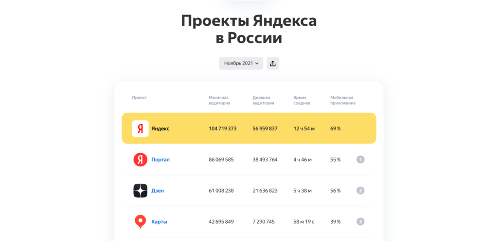 статистика проектов Яндекса