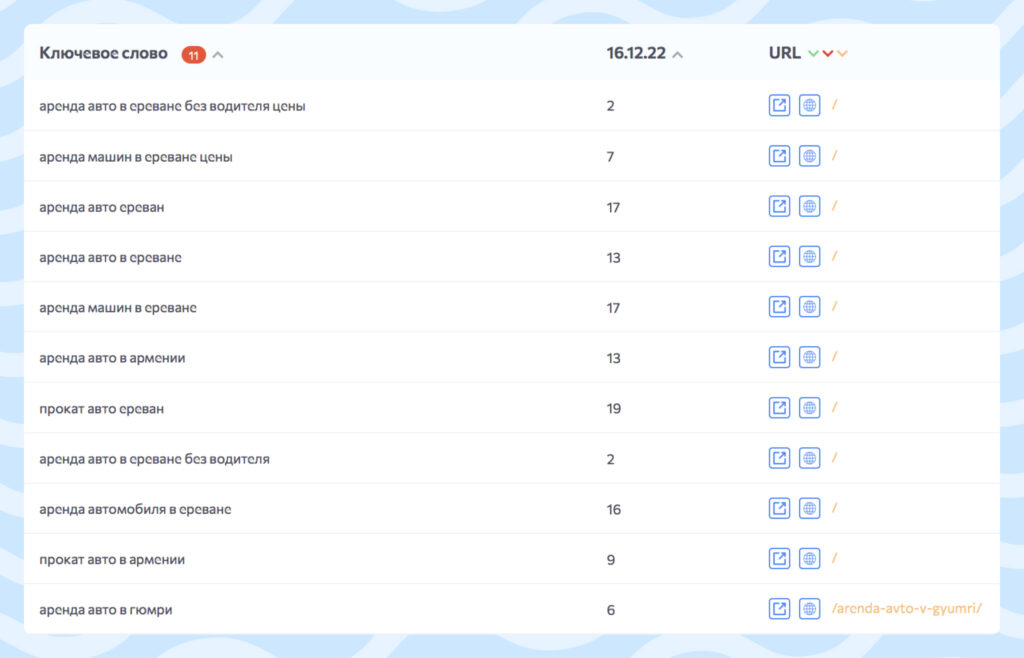 Список ключевых слов с сайта аренды авто Rentalcar Armenia и их позиции в поисковой выдаче